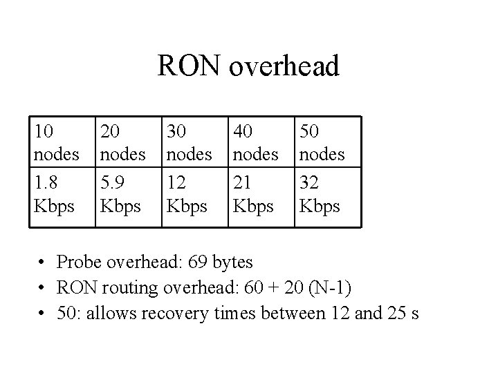 RON overhead 10 nodes 1. 8 Kbps 20 nodes 5. 9 Kbps 30 nodes