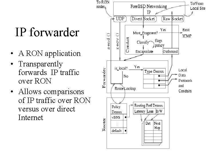 IP forwarder • A RON application • Transparently forwards IP traffic over RON •