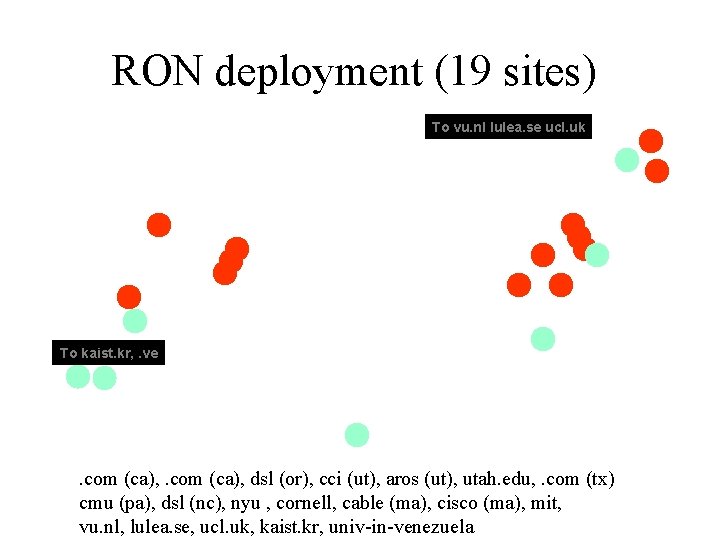 RON deployment (19 sites) To vu. nl lulea. se ucl. uk To kaist. kr,