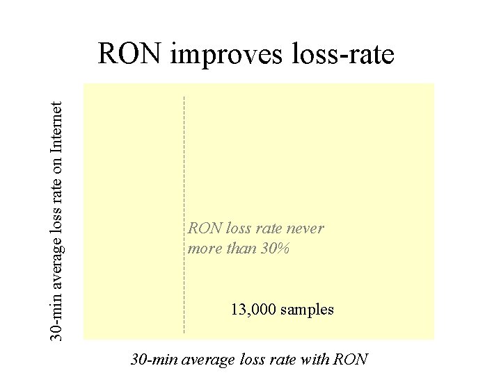 30 -min average loss rate on Internet RON improves loss-rate RON loss rate never