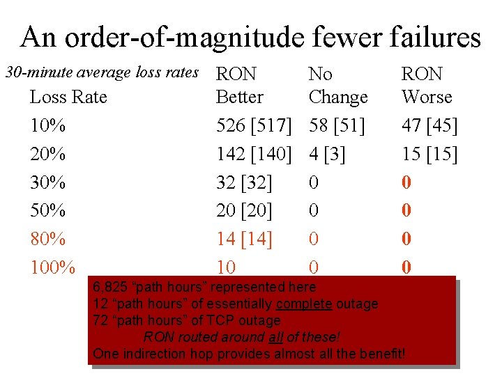 An order-of-magnitude fewer failures 30 -minute average loss rates Loss Rate 10% 20% 30%