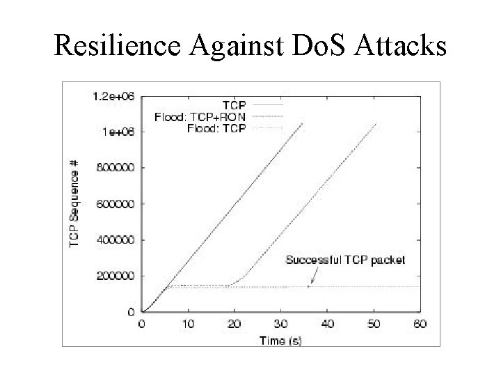 Resilience Against Do. S Attacks 