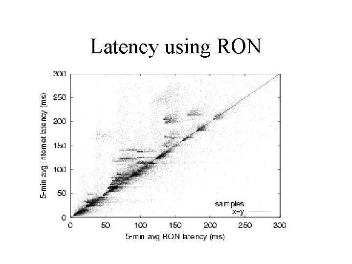 Latency using RON 