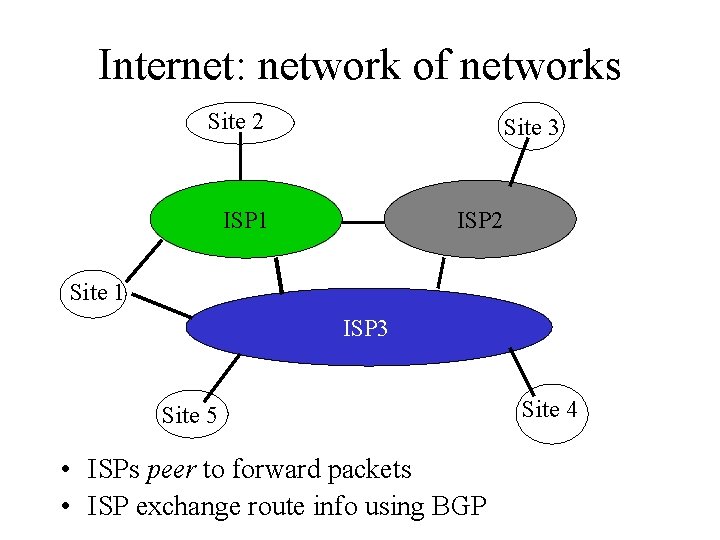 Internet: network of networks Site 2 Site 3 ISP 1 ISP 2 Site 1