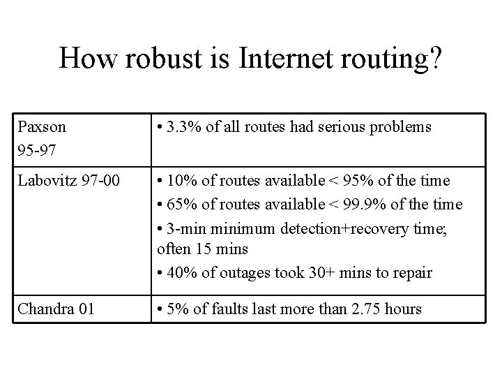 How robust is Internet routing? Paxson 95 -97 • 3. 3% of all routes