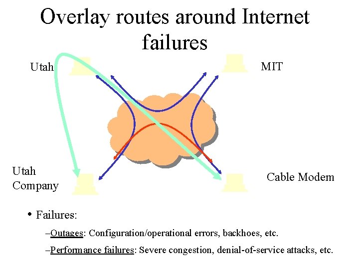 Overlay routes around Internet failures Utah Company MIT Cable Modem • Failures: –Outages: Configuration/operational