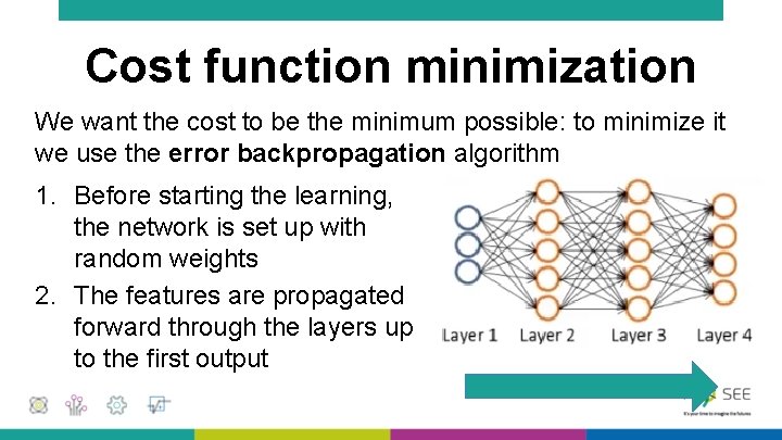 Cost function minimization We want the cost to be the minimum possible: to minimize