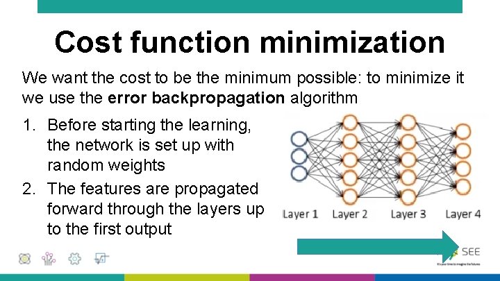 Cost function minimization We want the cost to be the minimum possible: to minimize Cost function minimization We want the cost to be the minimum possible: to minimize