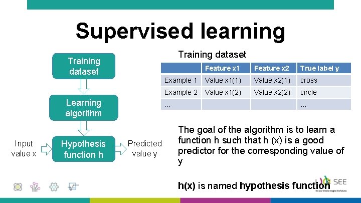 Supervised learning Training dataset Learning algorithm Input value x Hypothesis function h Feature x Supervised learning Training dataset Learning algorithm Input value x Hypothesis function h Feature x