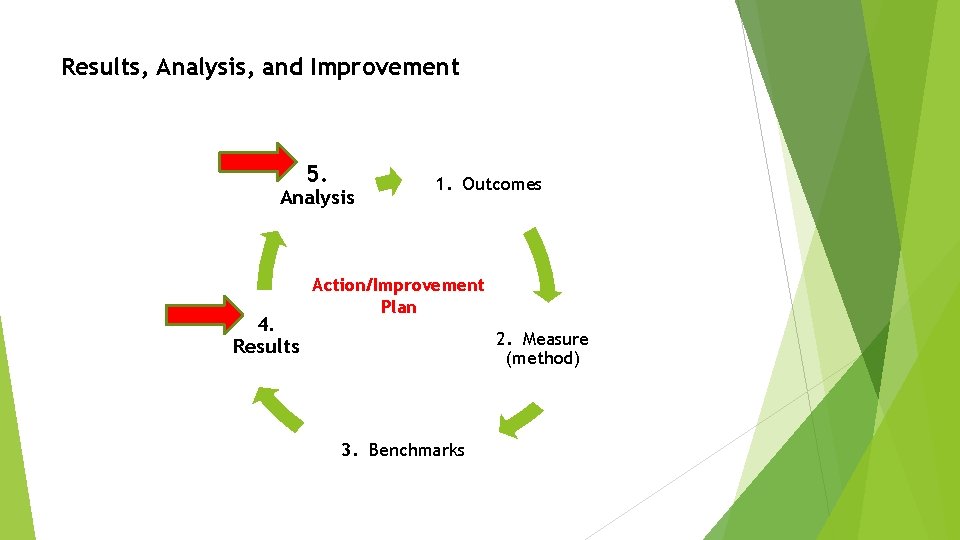Results, Analysis, and Improvement 5. Analysis 4. Results 1. Outcomes Action/Improvement Plan 2. Measure