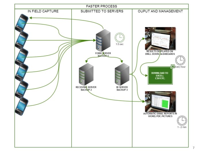 Mobile Data collection 1 Process of Mobile Data