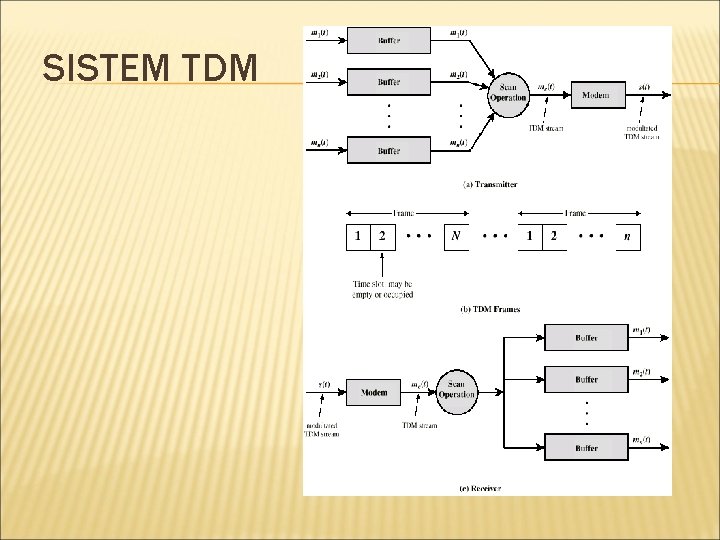 SISTEM TDM 