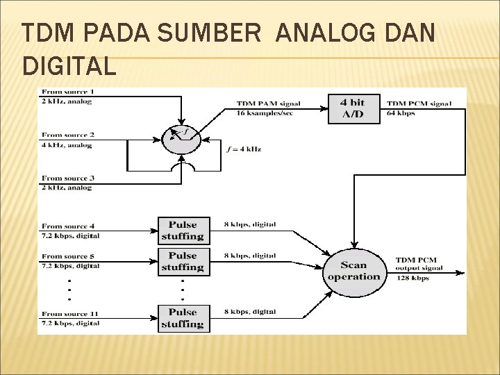 TDM PADA SUMBER ANALOG DAN DIGITAL 