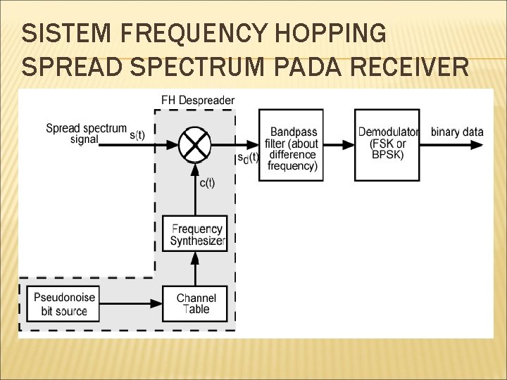 SISTEM FREQUENCY HOPPING SPREAD SPECTRUM PADA RECEIVER 