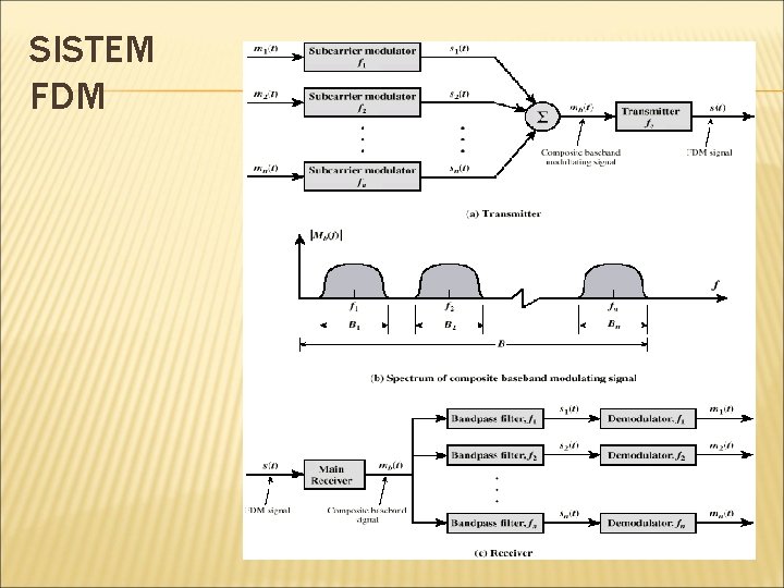 SISTEM FDM 