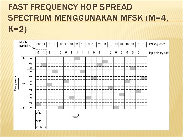 FAST FREQUENCY HOP SPREAD SPECTRUM MENGGUNAKAN MFSK (M=4, K=2) 