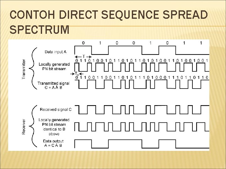 CONTOH DIRECT SEQUENCE SPREAD SPECTRUM 