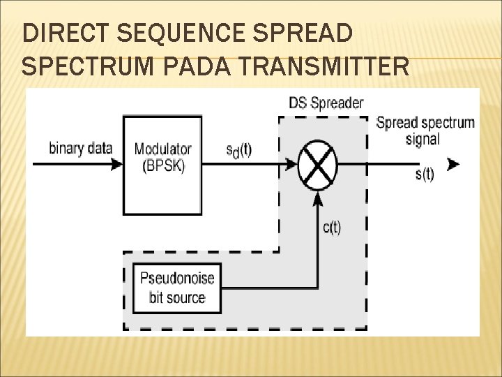 DIRECT SEQUENCE SPREAD SPECTRUM PADA TRANSMITTER 