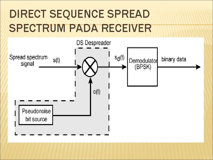 DIRECT SEQUENCE SPREAD SPECTRUM PADA RECEIVER 
