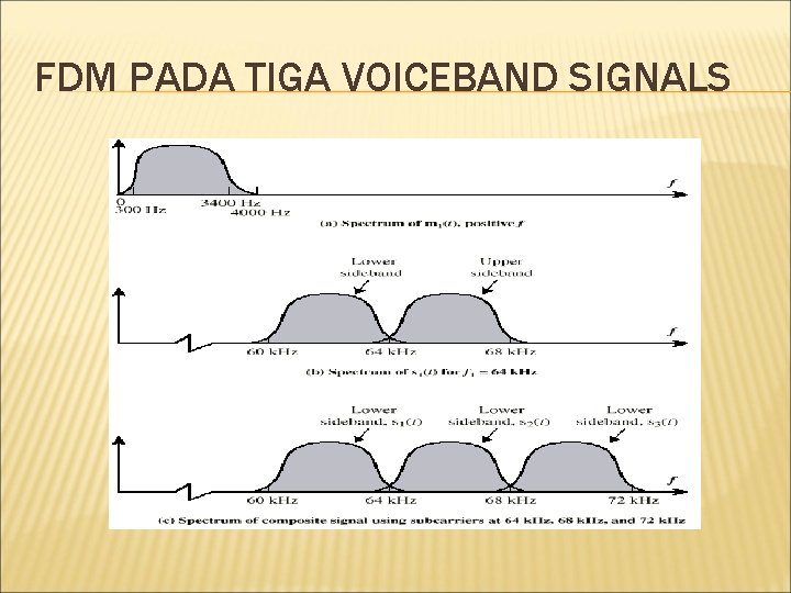 FDM PADA TIGA VOICEBAND SIGNALS 