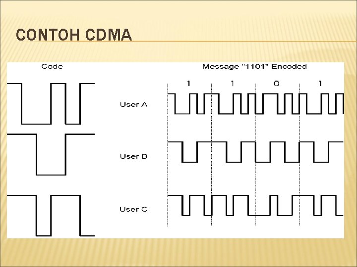 CONTOH CDMA 