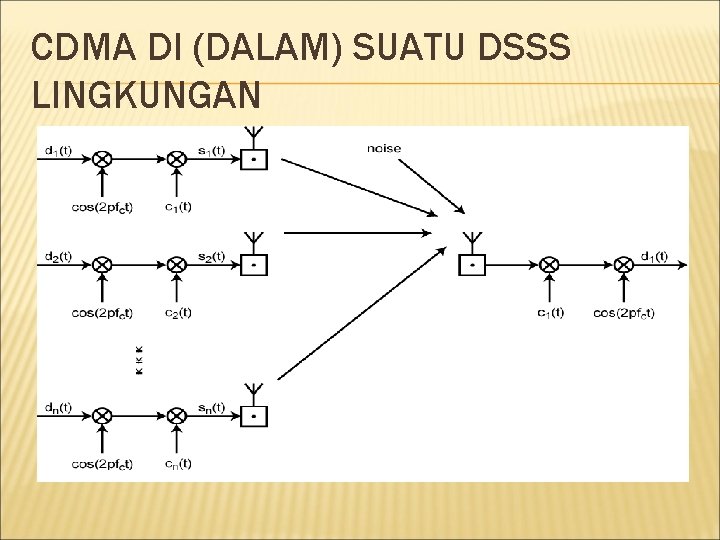 CDMA DI (DALAM) SUATU DSSS LINGKUNGAN 