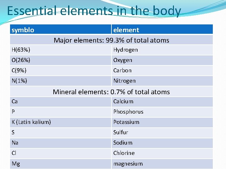 Essential elements in the body symblo element Major elements: 99. 3% of total atoms