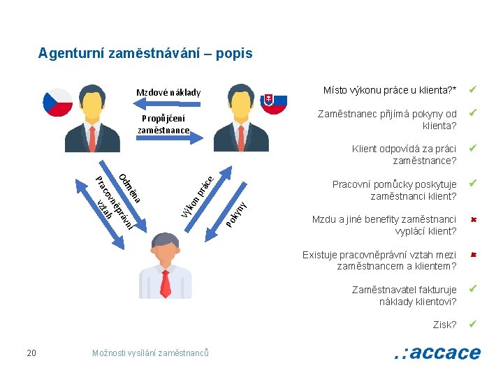 Agenturní zaměstnávání – popis Mzdové náklady 20 ky ny rác ko np Vý Možnosti