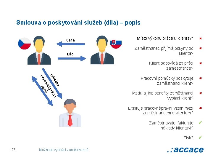 Smlouva o poskytování služeb (díla) – popis Místo výkonu práce u klienta? * Dílo