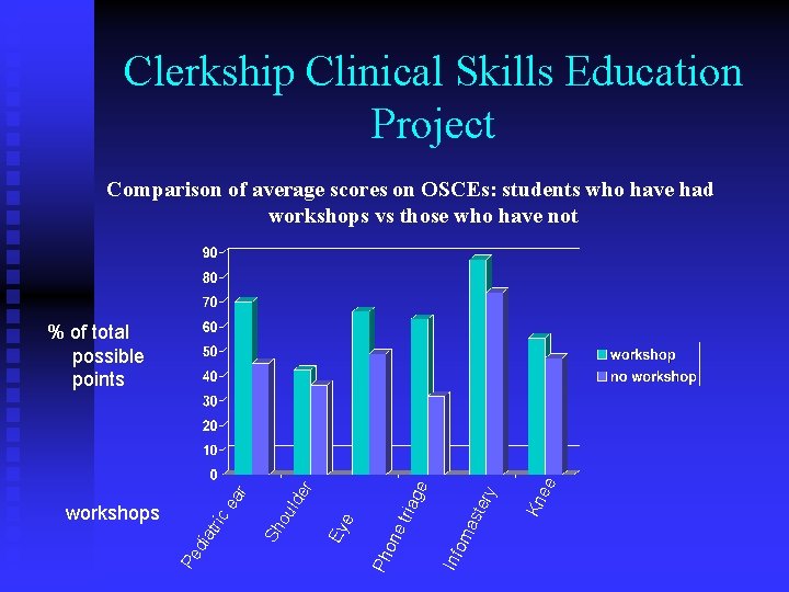 Clerkship Clinical Skills Education Project Comparison of average scores on OSCEs: students who have