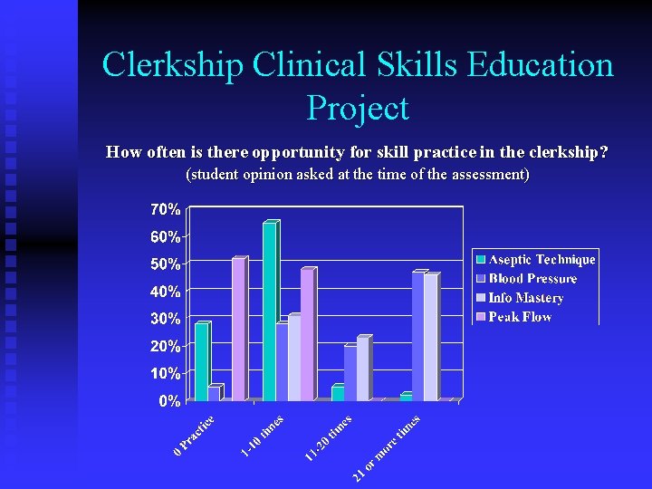 Clerkship Clinical Skills Education Project How often is there opportunity for skill practice in