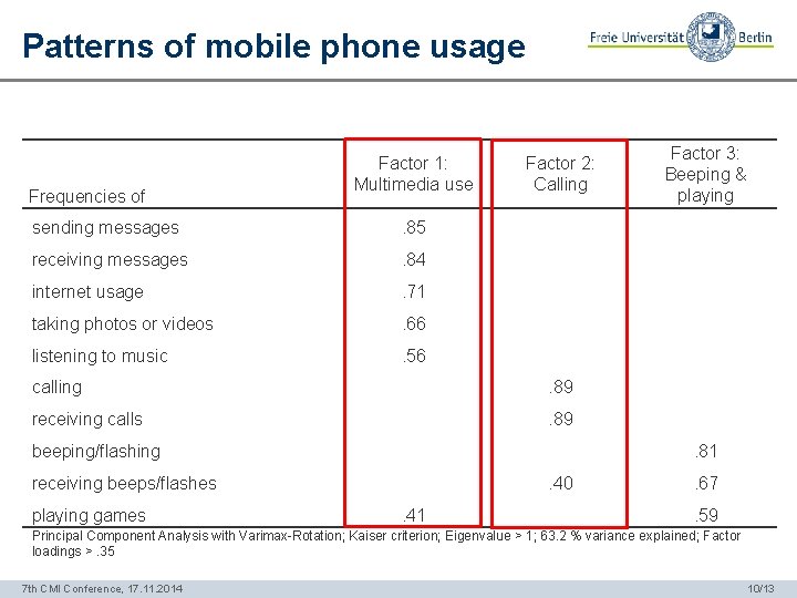 Patterns of mobile phone usage Frequencies of Factor 1: Multimedia use sending messages .