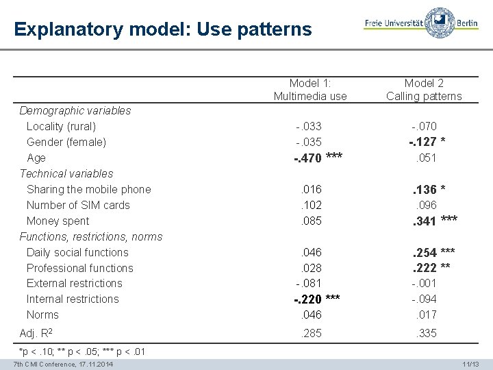Explanatory model: Use patterns Demographic variables Locality (rural) Gender (female) Age Technical variables Sharing