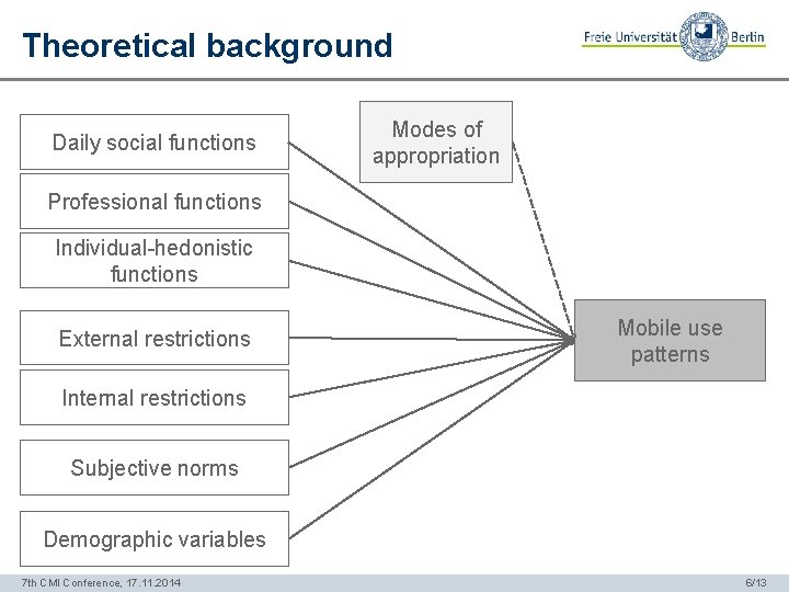 Theoretical background Daily social functions Modes of appropriation Professional functions Individual-hedonistic functions External restrictions