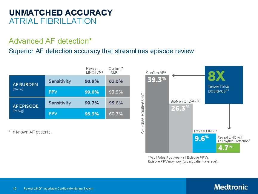 UNMATCHED ACCURACY ATRIAL FIBRILLATION Advanced AF detection* Superior AF detection accuracy that streamlines episode