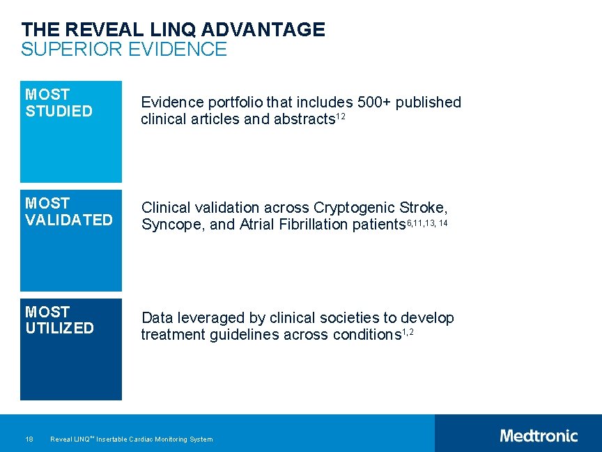 THE REVEAL LINQ ADVANTAGE SUPERIOR EVIDENCE MOST STUDIED Evidence portfolio that includes 500+ published