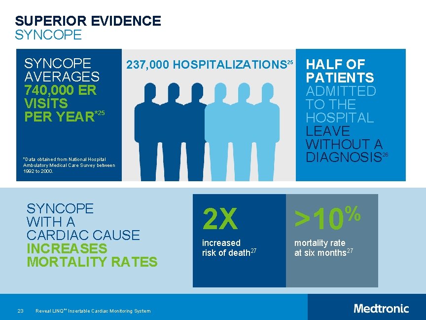 SUPERIOR EVIDENCE SYNCOPE AVERAGES 740, 000 ER VISITS PER YEAR*25 237, 000 HOSPITALIZATIONS 25
