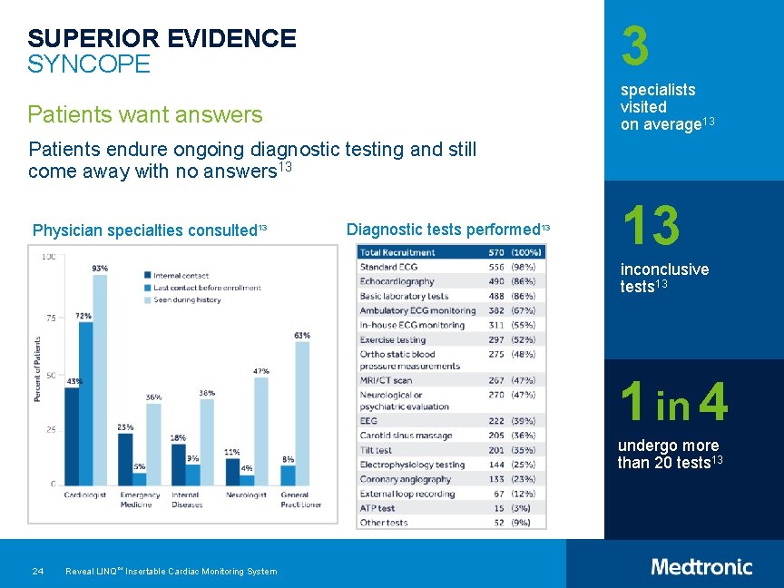 SUPERIOR EVIDENCE SYNCOPE 3 Patients want answers specialists visited on average 13 Patients endure