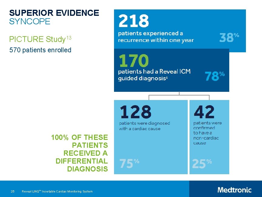 SUPERIOR EVIDENCE SYNCOPE PICTURE Study 13 570 patients enrolled 100% OF THESE PATIENTS RECEIVED