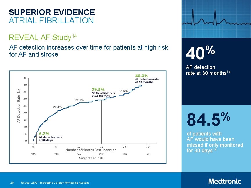 SUPERIOR EVIDENCE ATRIAL FIBRILLATION REVEAL AF Study 14 AF detection increases over time for
