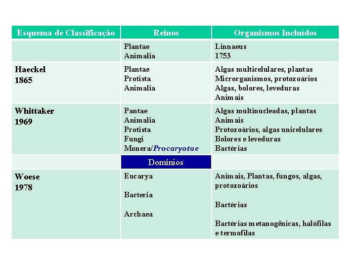 Esquema de Classificação Reinos Organismos Incluídos Plantae Animalia Linnaeus 1753 Haeckel 1865 Plantae Protista