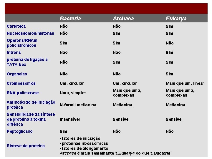 Bacteria Archaea Eukarya Carioteca Não Sim Nucleossomos/histonas Não SIm Operons/RNAm policistrônicos SIm Não Introns