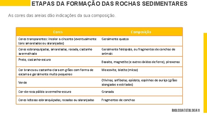 ETAPAS DA FORMAÇÃO DAS ROCHAS SEDIMENTARES As cores das areias dão indicações da sua