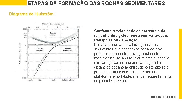 ETAPAS DA FORMAÇÃO DAS ROCHAS SEDIMENTARES Diagrama de Hjulström Conforme a velocidade da corrente