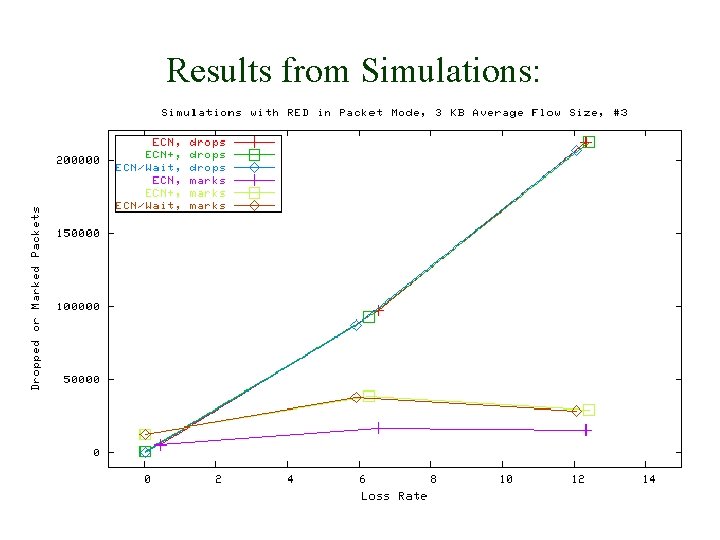 Results from Simulations: 