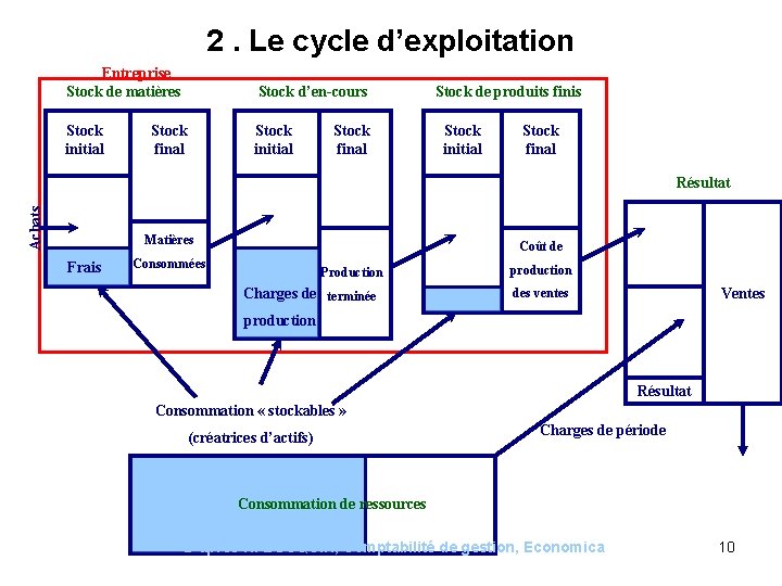 2. Le cycle d’exploitation Entreprise Stock de matières Stock d’en-cours Stock initial Stock final