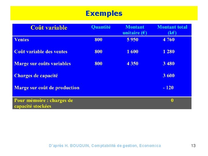 Exemples D’après H. BOUQUIN, Comptabilité de gestion, Economica 13 