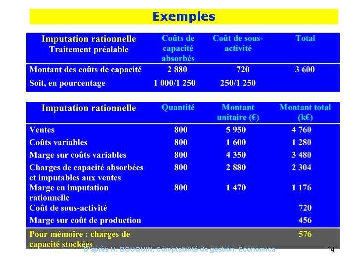 Exemples D’après H. BOUQUIN, Comptabilité de gestion, Economica 14 