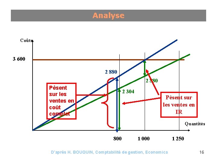 Analyse Coûts 3 600 2 880 Pèsent sur les ventes en coût complet 2