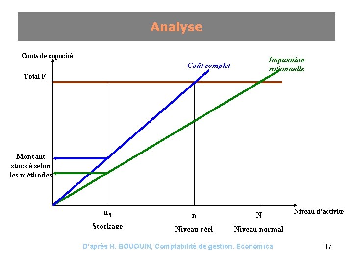 Analyse Coûts de capacité Imputation rationnelle Coût complet Total F Montant stocké selon les